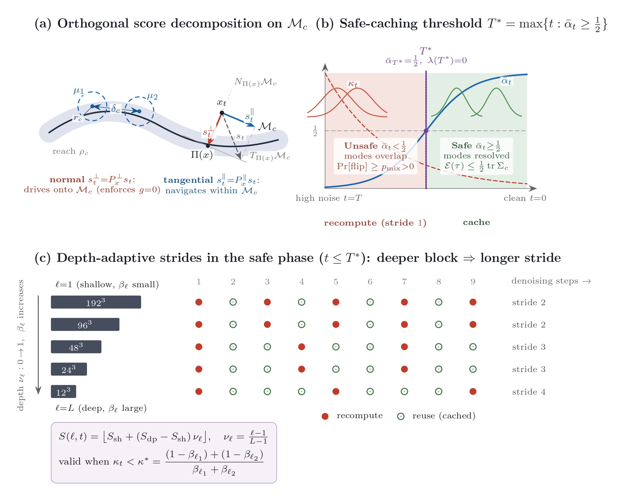 Three-panel figure: orthogonal score decomposition on the constraint manifold, the safe-caching threshold T*, and depth-adaptive cache strides