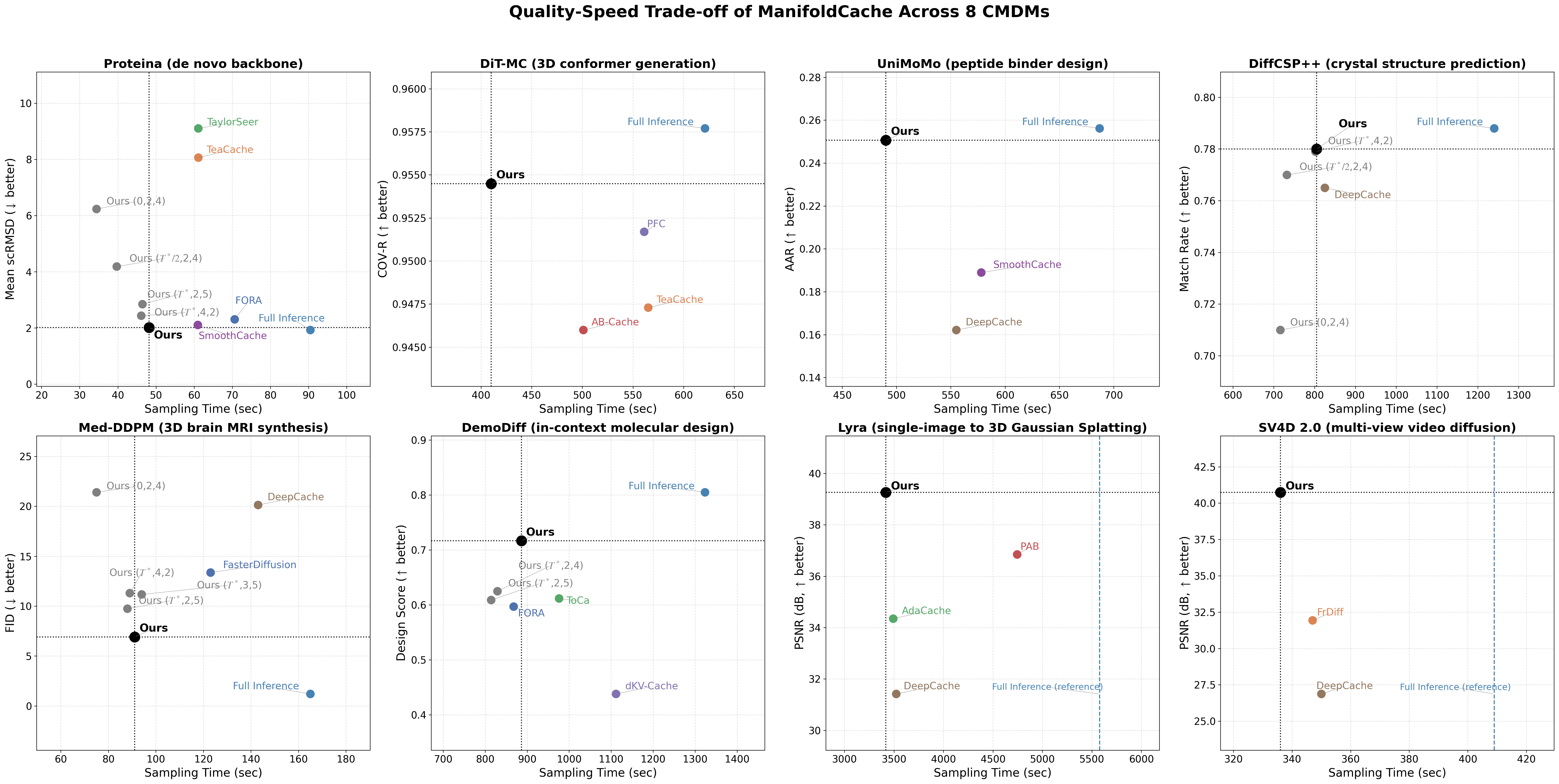 Eight-panel scatter plots of sampling time versus each model's primary quality metric — Proteina, DiT-MC, UniMoMo, DiffCSP++, Med-DDPM, DemoDiff, Lyra, and SV4D 2.0 — comparing ManifoldCache against full inference and existing caching baselines